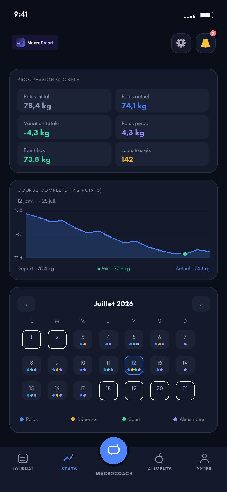 Écran Stats : progression globale, courbe de poids et calendrier mensuel.